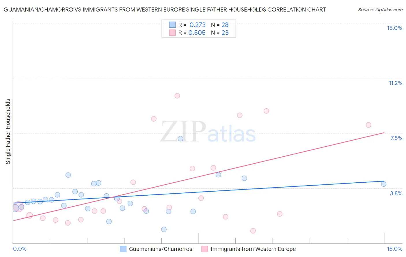 Guamanian/Chamorro vs Immigrants from Western Europe Single Father Households