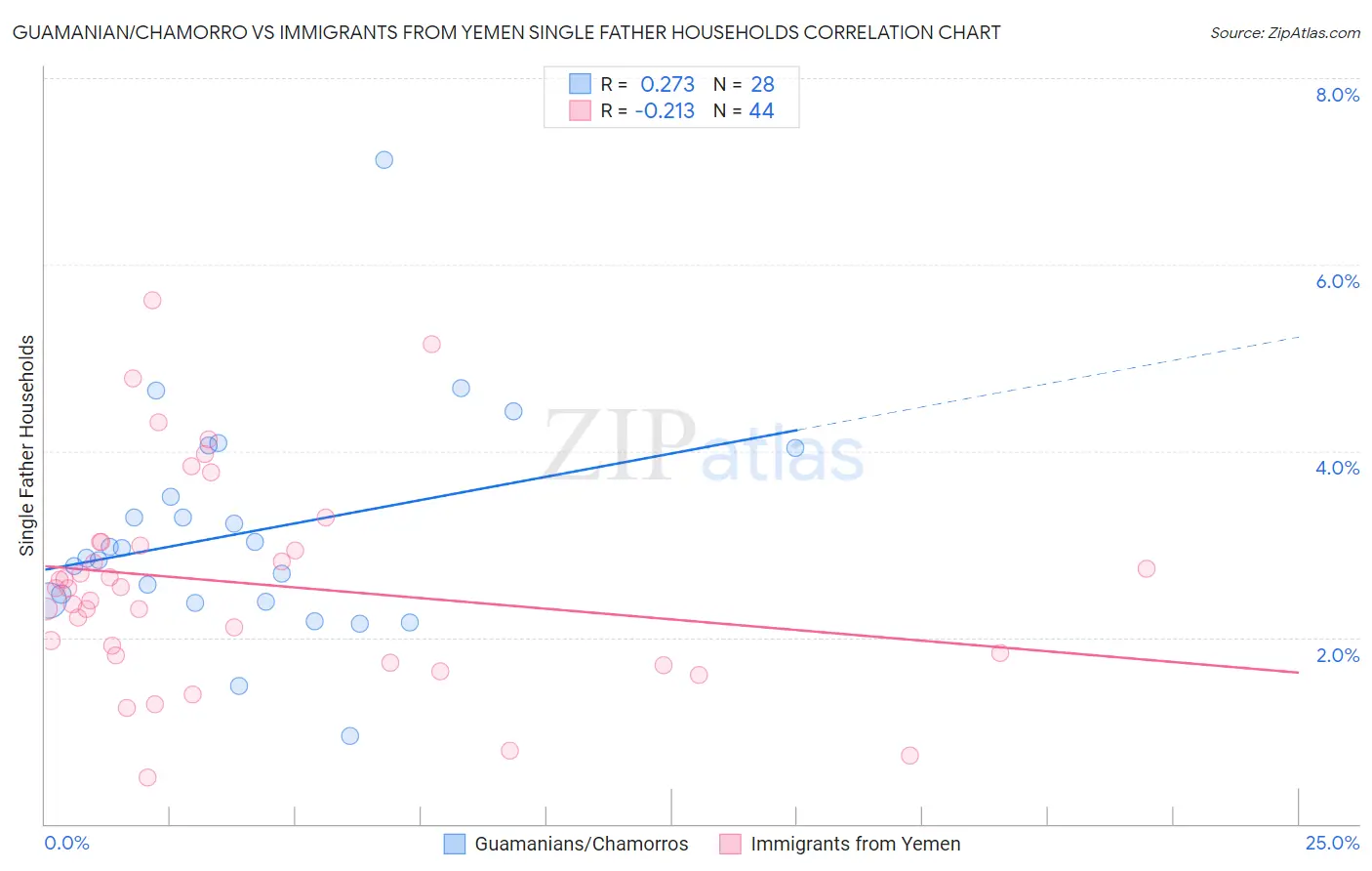 Guamanian/Chamorro vs Immigrants from Yemen Single Father Households