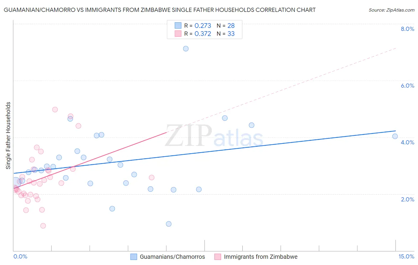 Guamanian/Chamorro vs Immigrants from Zimbabwe Single Father Households