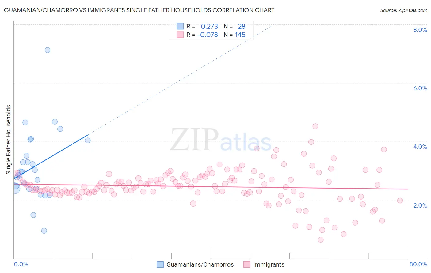 Guamanian/Chamorro vs Immigrants Single Father Households