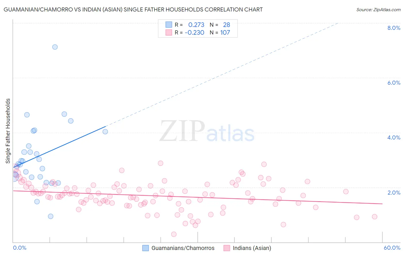 Guamanian/Chamorro vs Indian (Asian) Single Father Households