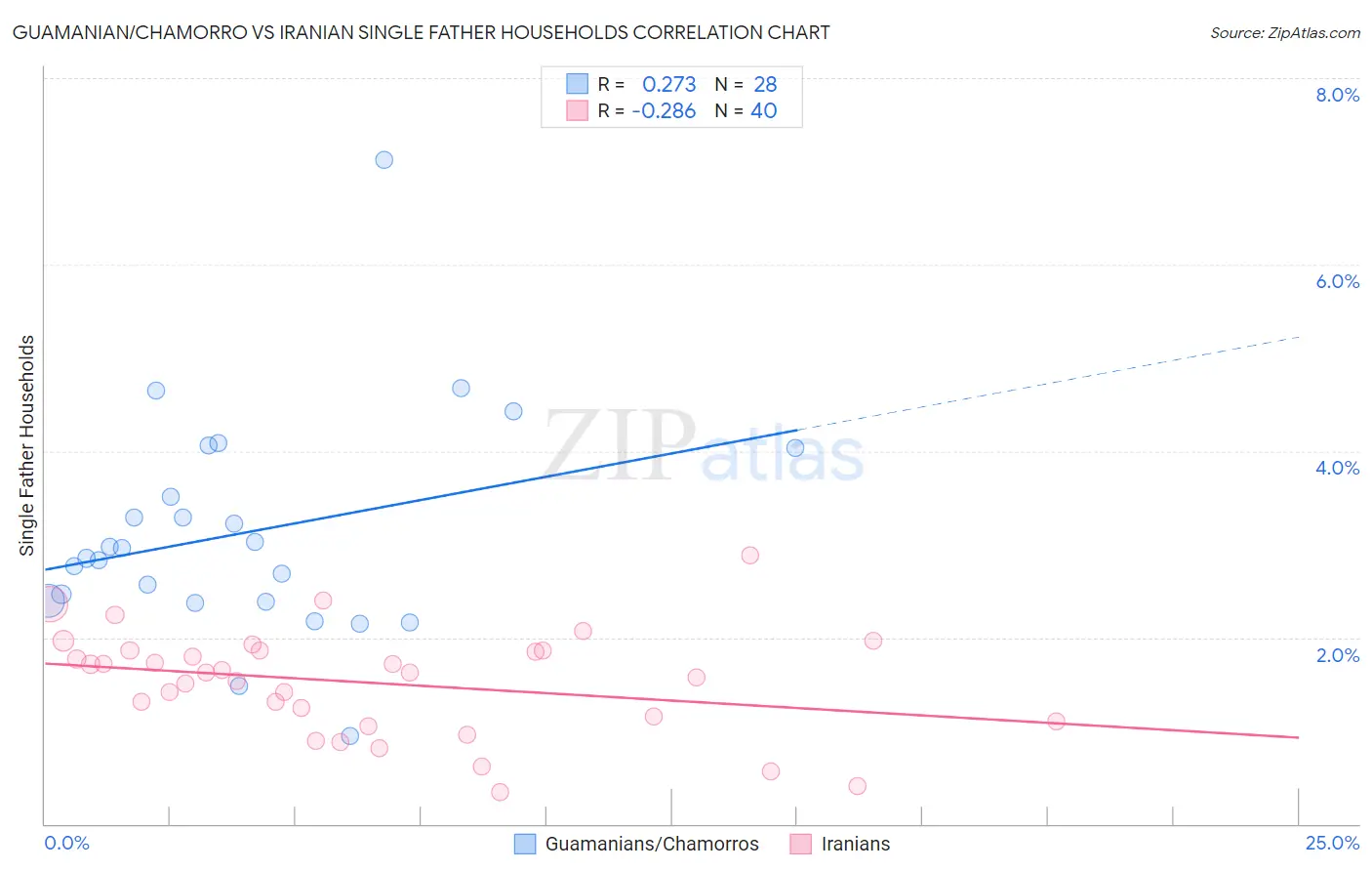 Guamanian/Chamorro vs Iranian Single Father Households