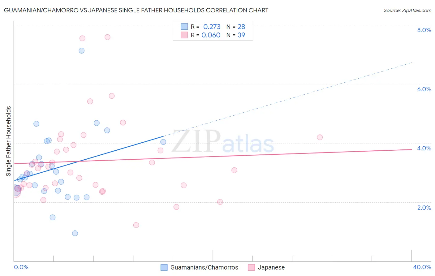 Guamanian/Chamorro vs Japanese Single Father Households