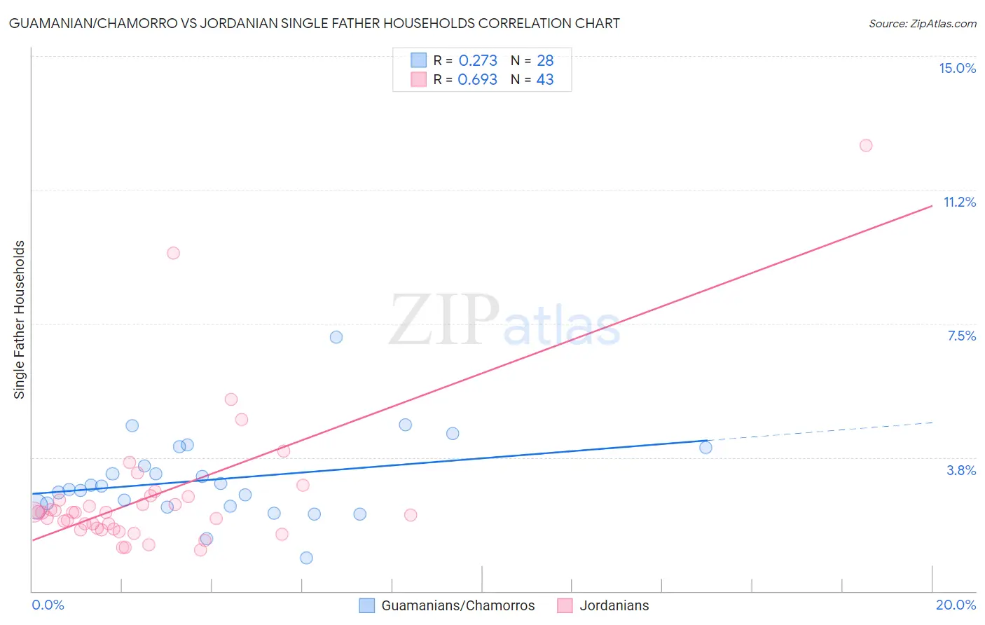 Guamanian/Chamorro vs Jordanian Single Father Households