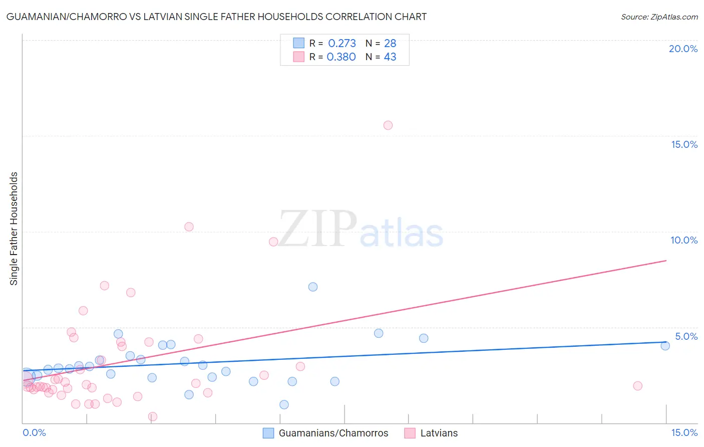 Guamanian/Chamorro vs Latvian Single Father Households