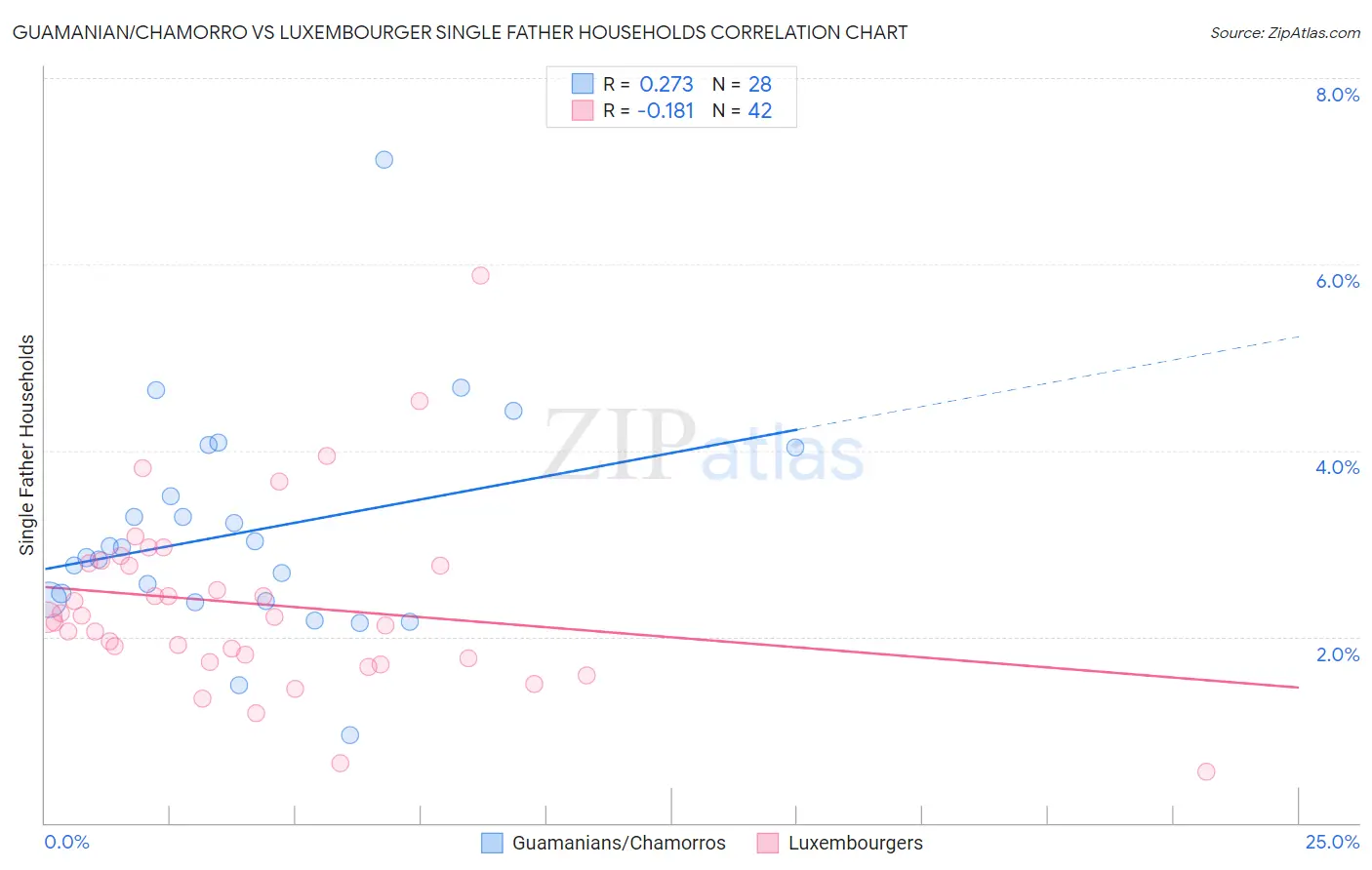 Guamanian/Chamorro vs Luxembourger Single Father Households