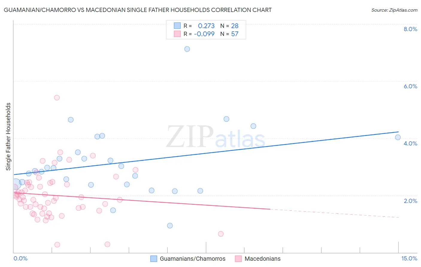 Guamanian/Chamorro vs Macedonian Single Father Households