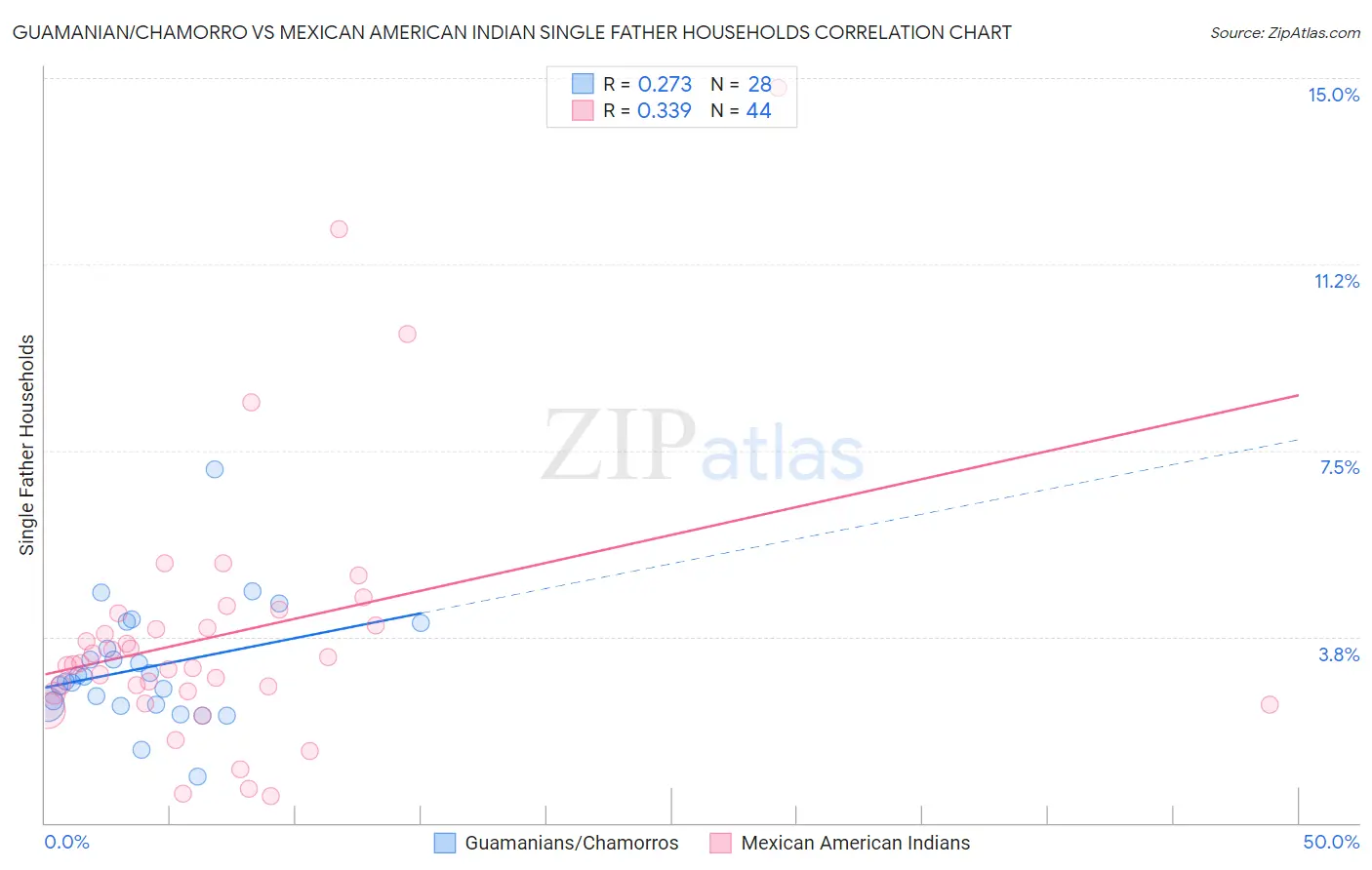 Guamanian/Chamorro vs Mexican American Indian Single Father Households