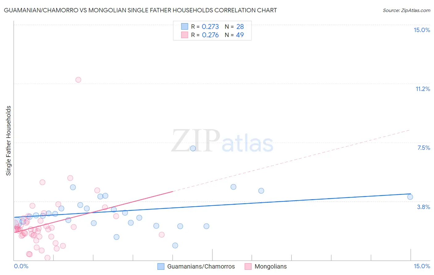 Guamanian/Chamorro vs Mongolian Single Father Households