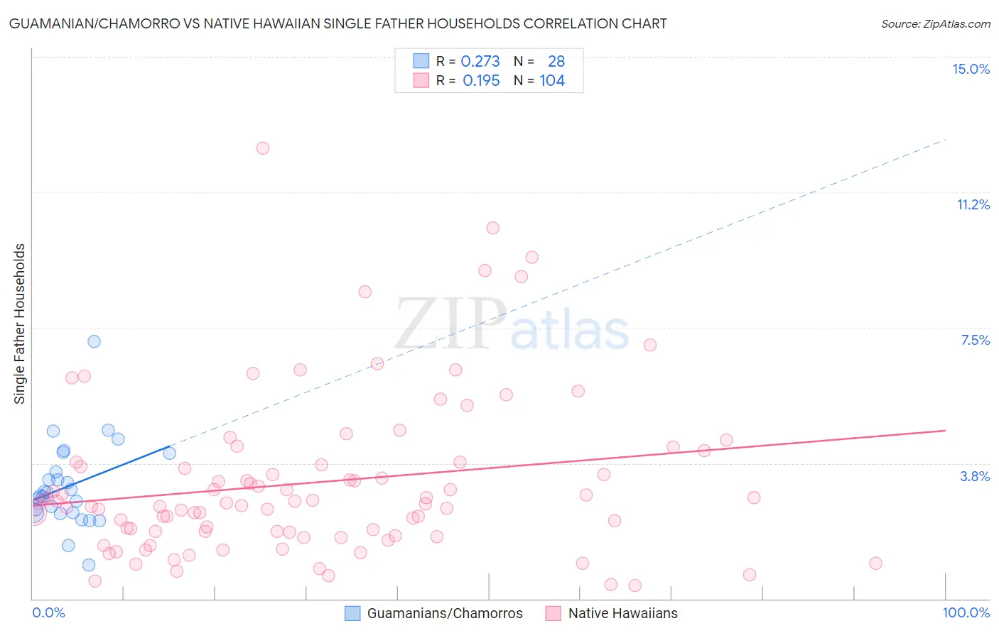 Guamanian/Chamorro vs Native Hawaiian Single Father Households