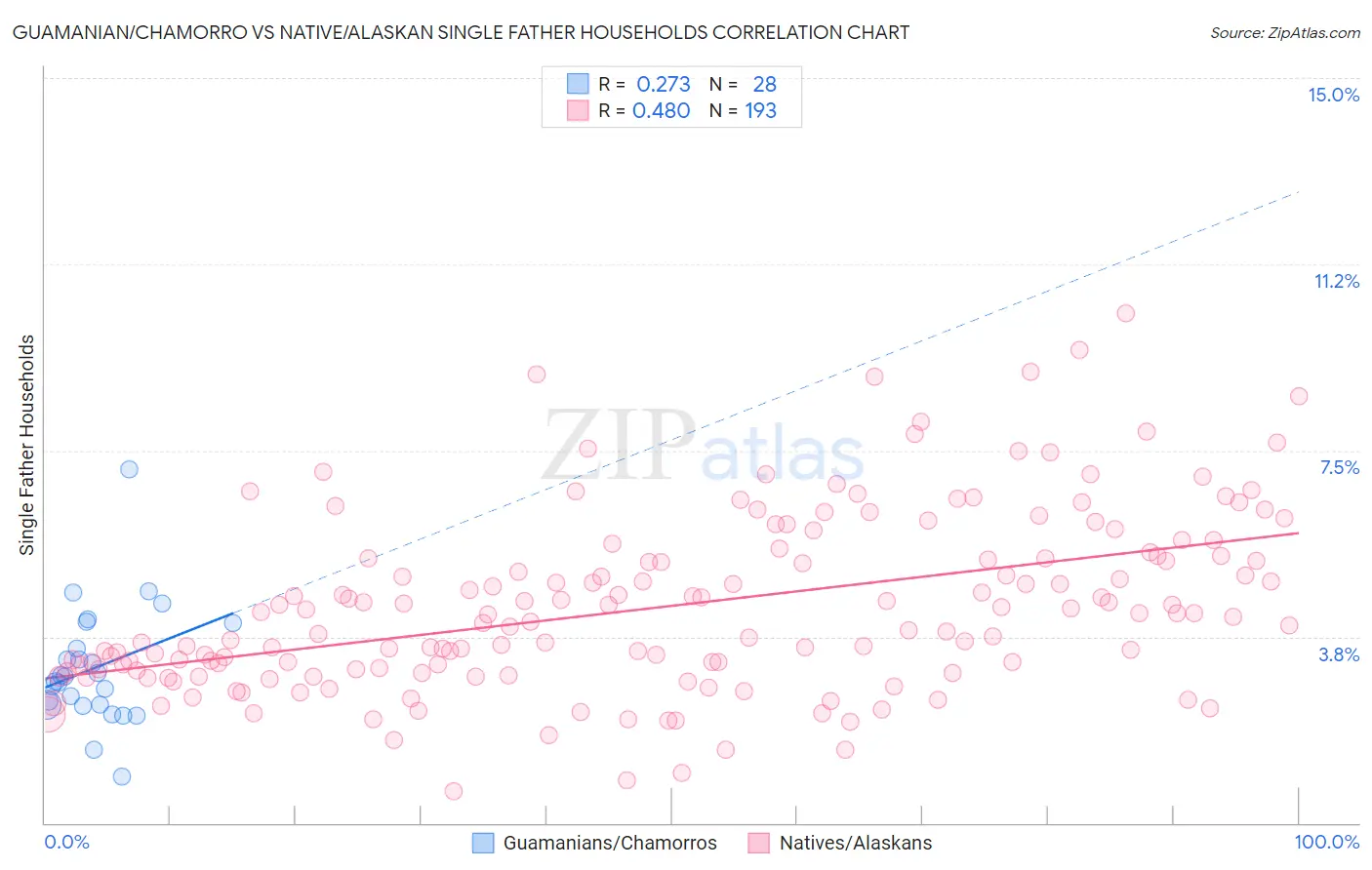 Guamanian/Chamorro vs Native/Alaskan Single Father Households