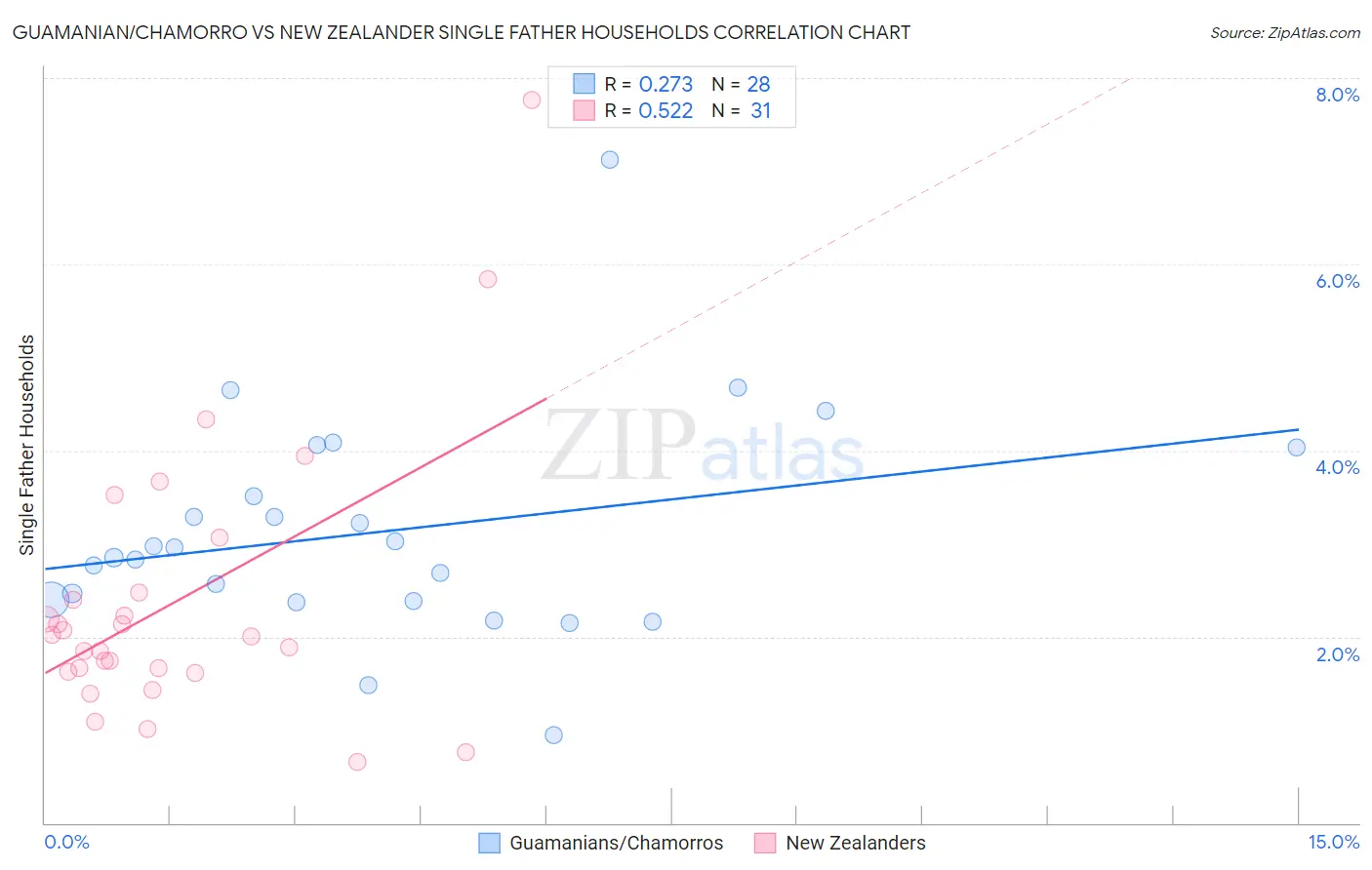 Guamanian/Chamorro vs New Zealander Single Father Households