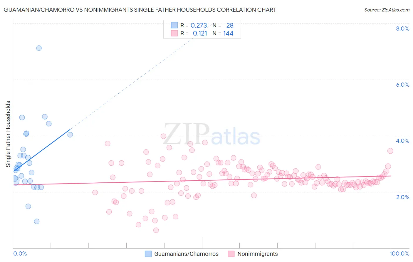 Guamanian/Chamorro vs Nonimmigrants Single Father Households
