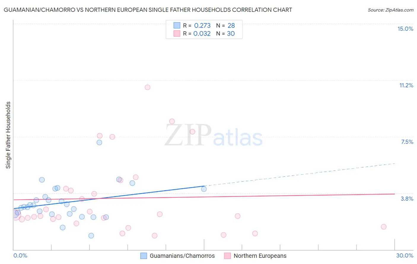 Guamanian/Chamorro vs Northern European Single Father Households