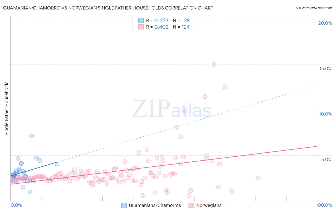 Guamanian/Chamorro vs Norwegian Single Father Households