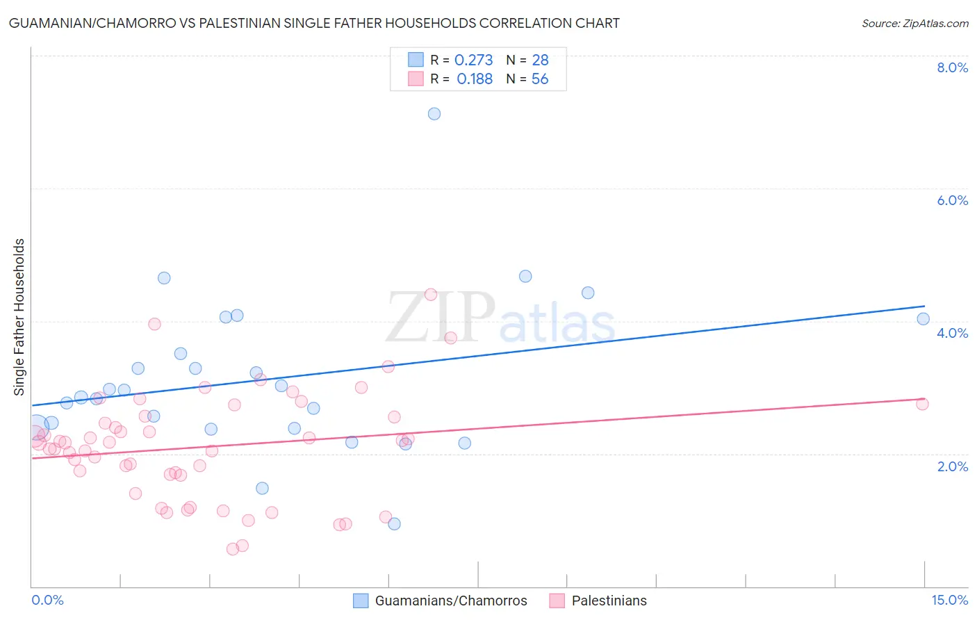 Guamanian/Chamorro vs Palestinian Single Father Households