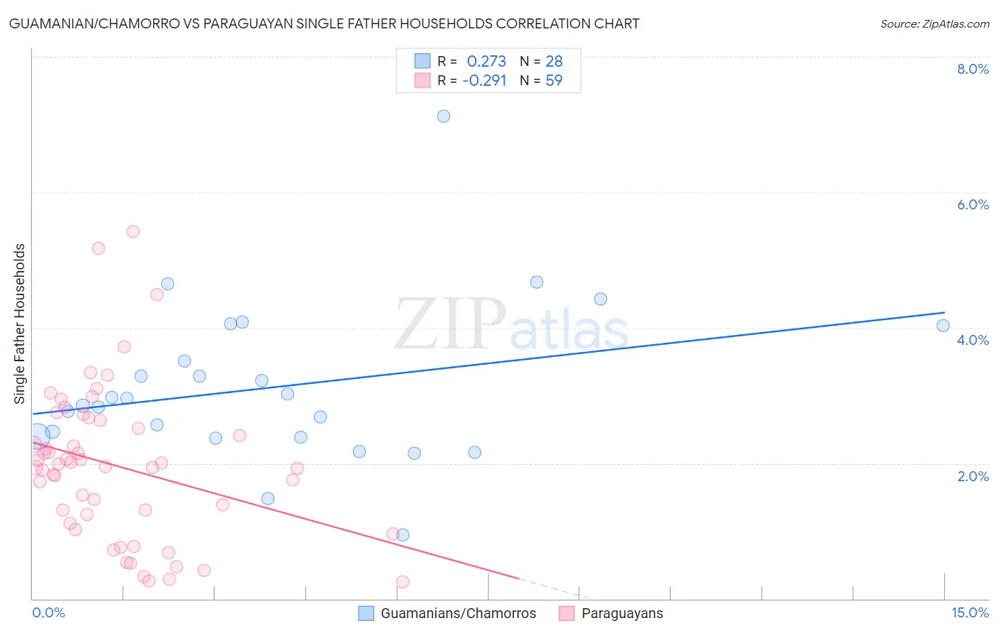Guamanian/Chamorro vs Paraguayan Single Father Households