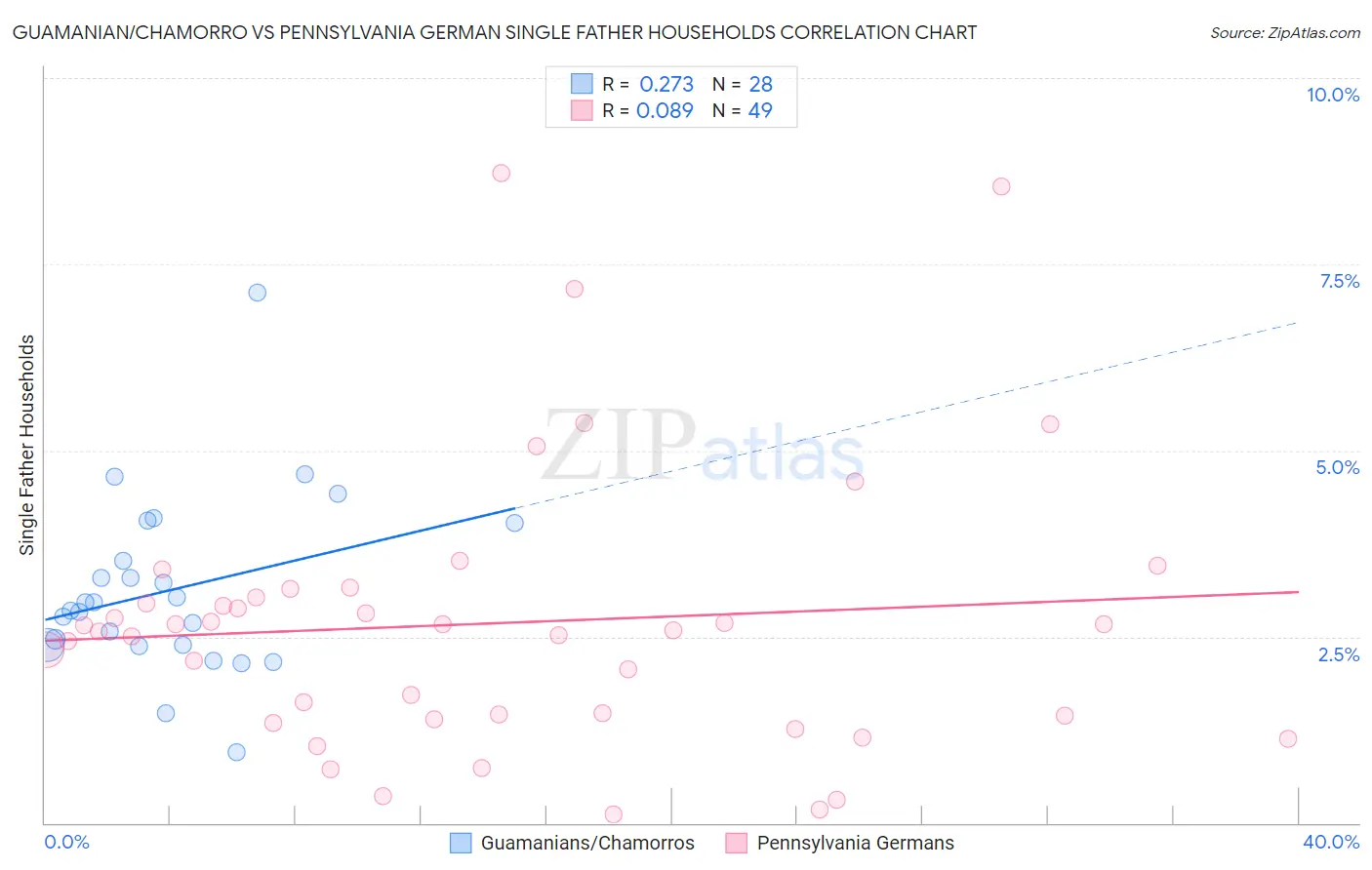 Guamanian/Chamorro vs Pennsylvania German Single Father Households