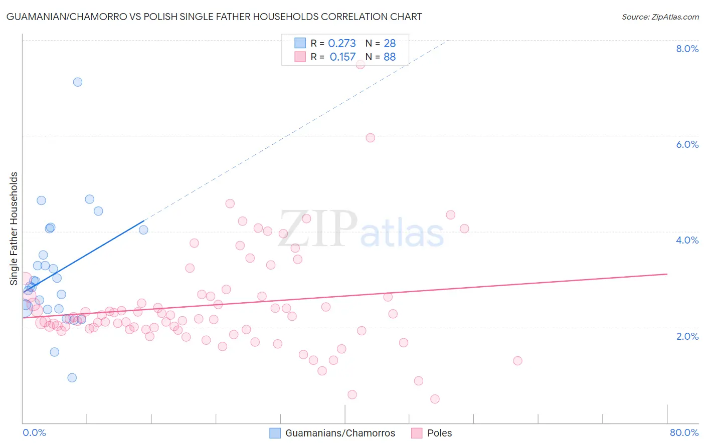 Guamanian/Chamorro vs Polish Single Father Households