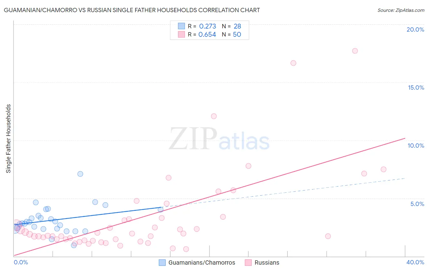 Guamanian/Chamorro vs Russian Single Father Households