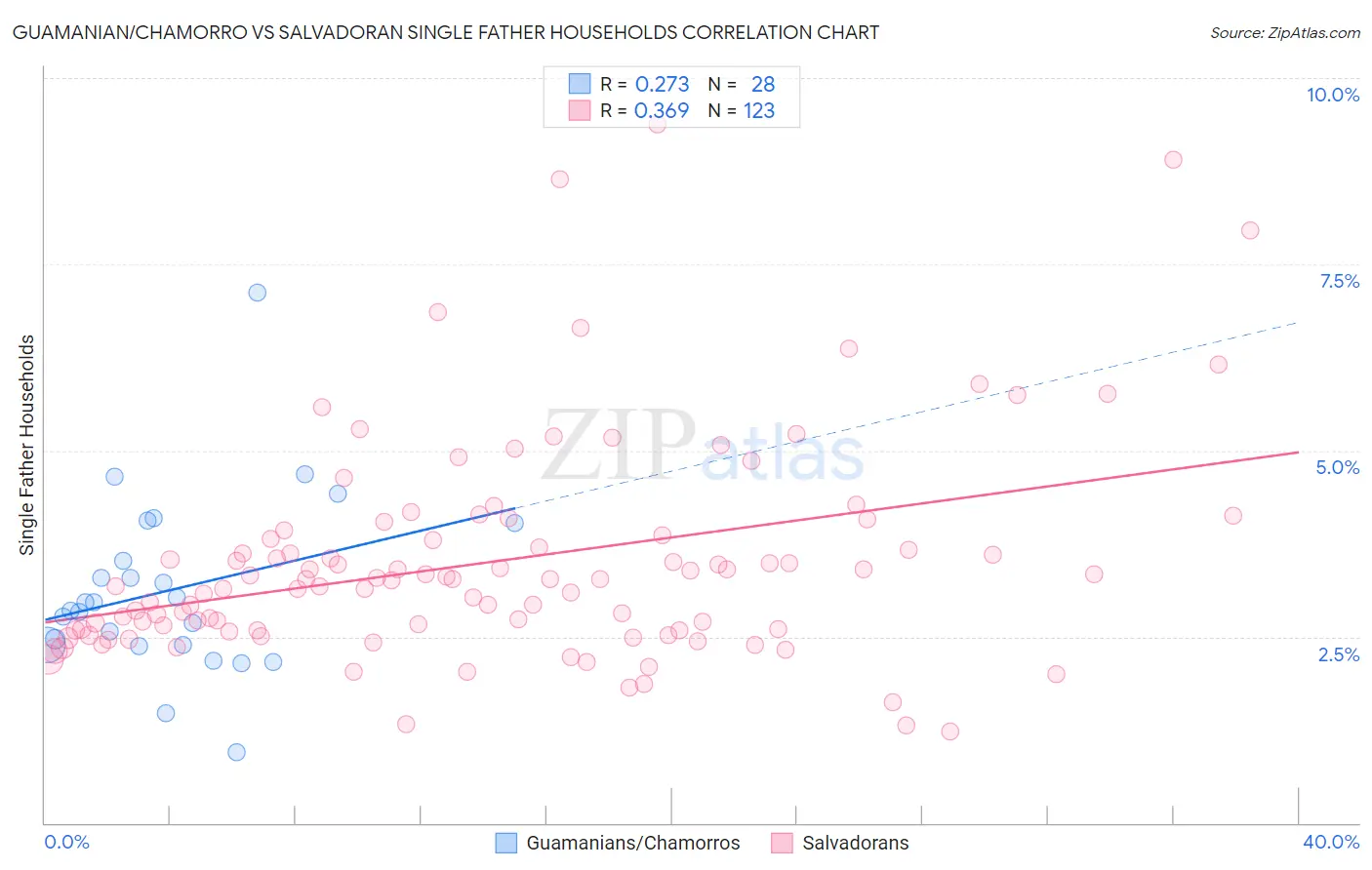 Guamanian/Chamorro vs Salvadoran Single Father Households