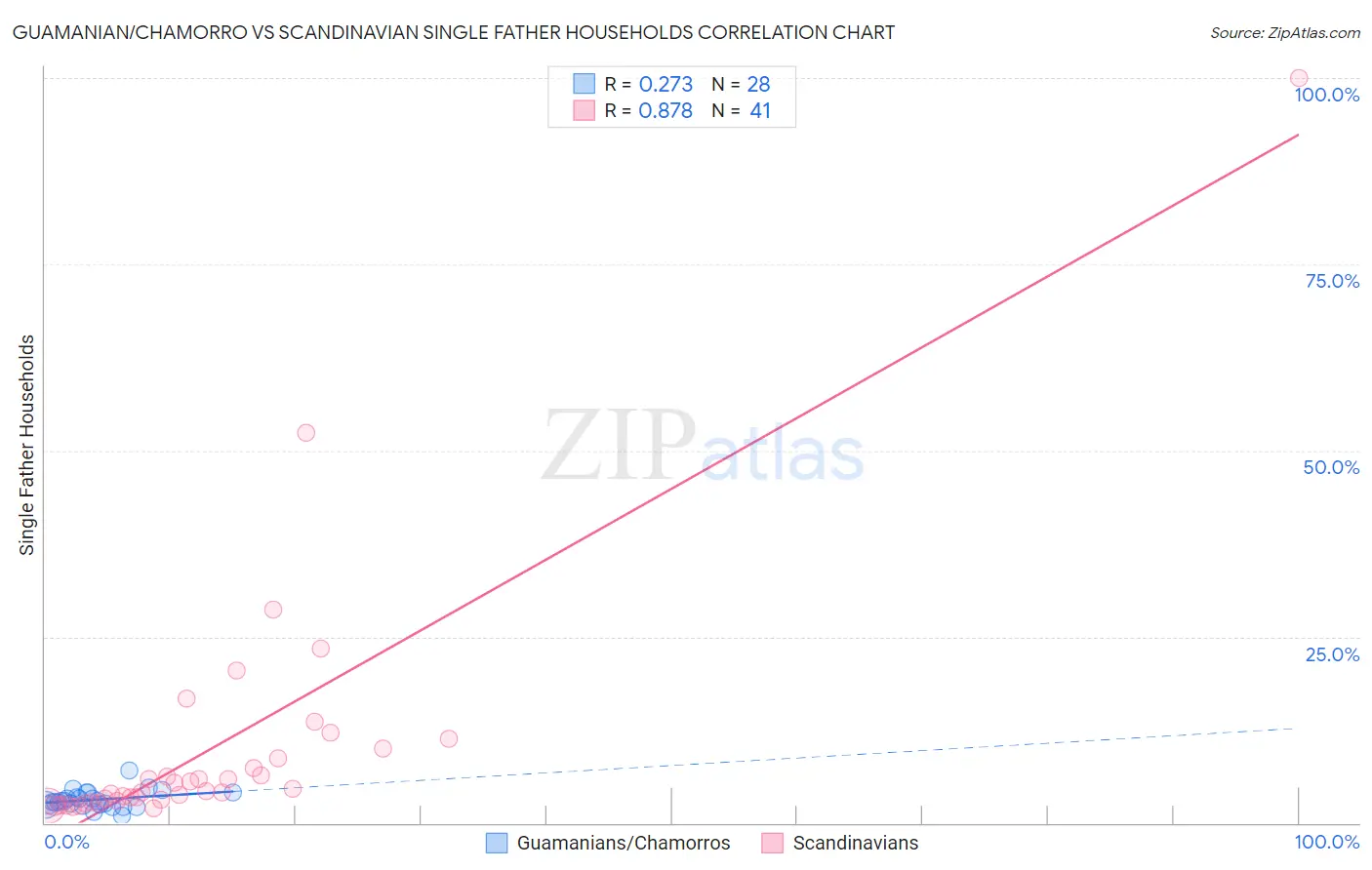 Guamanian/Chamorro vs Scandinavian Single Father Households