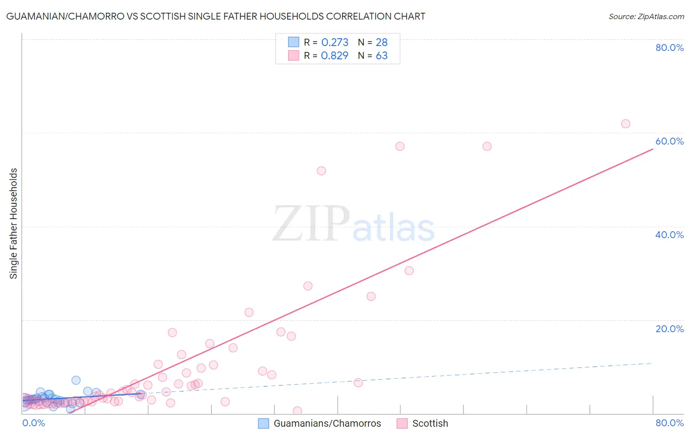 Guamanian/Chamorro vs Scottish Single Father Households