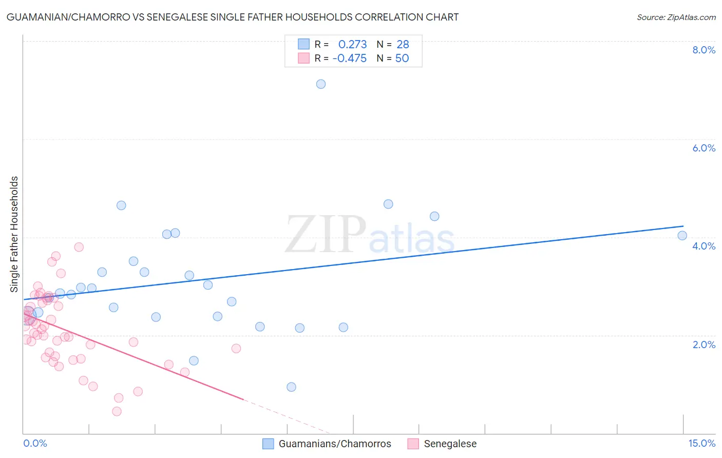 Guamanian/Chamorro vs Senegalese Single Father Households