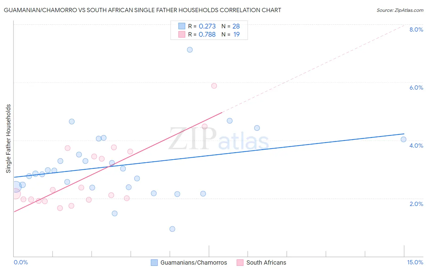 Guamanian/Chamorro vs South African Single Father Households