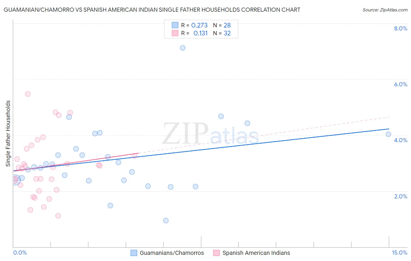 Guamanian/Chamorro vs Spanish American Indian Single Father Households