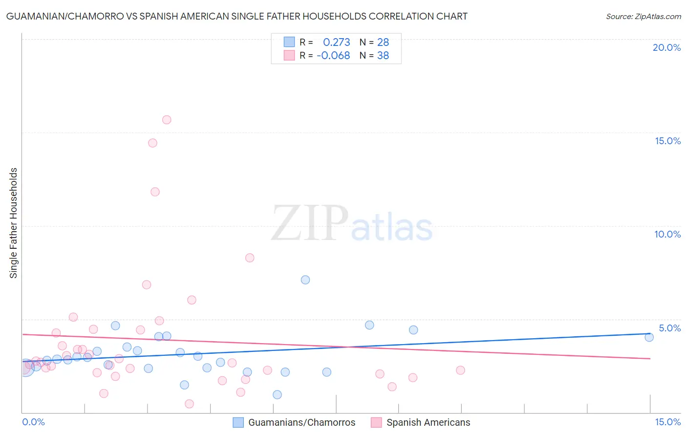 Guamanian/Chamorro vs Spanish American Single Father Households