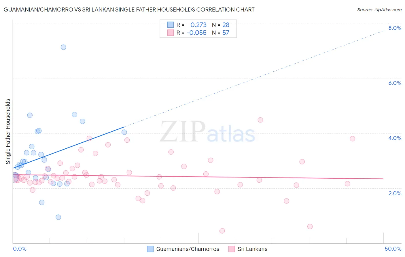 Guamanian/Chamorro vs Sri Lankan Single Father Households