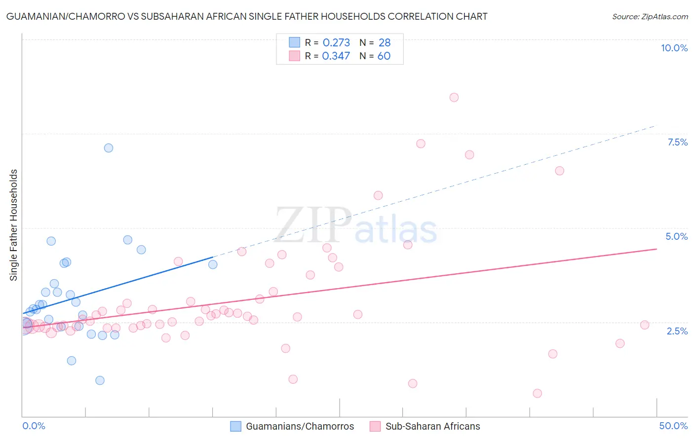 Guamanian/Chamorro vs Subsaharan African Single Father Households