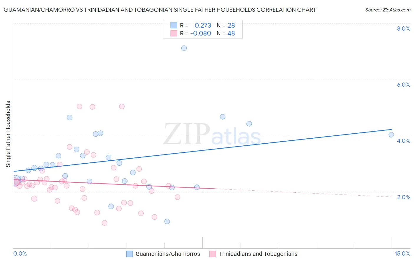 Guamanian/Chamorro vs Trinidadian and Tobagonian Single Father Households