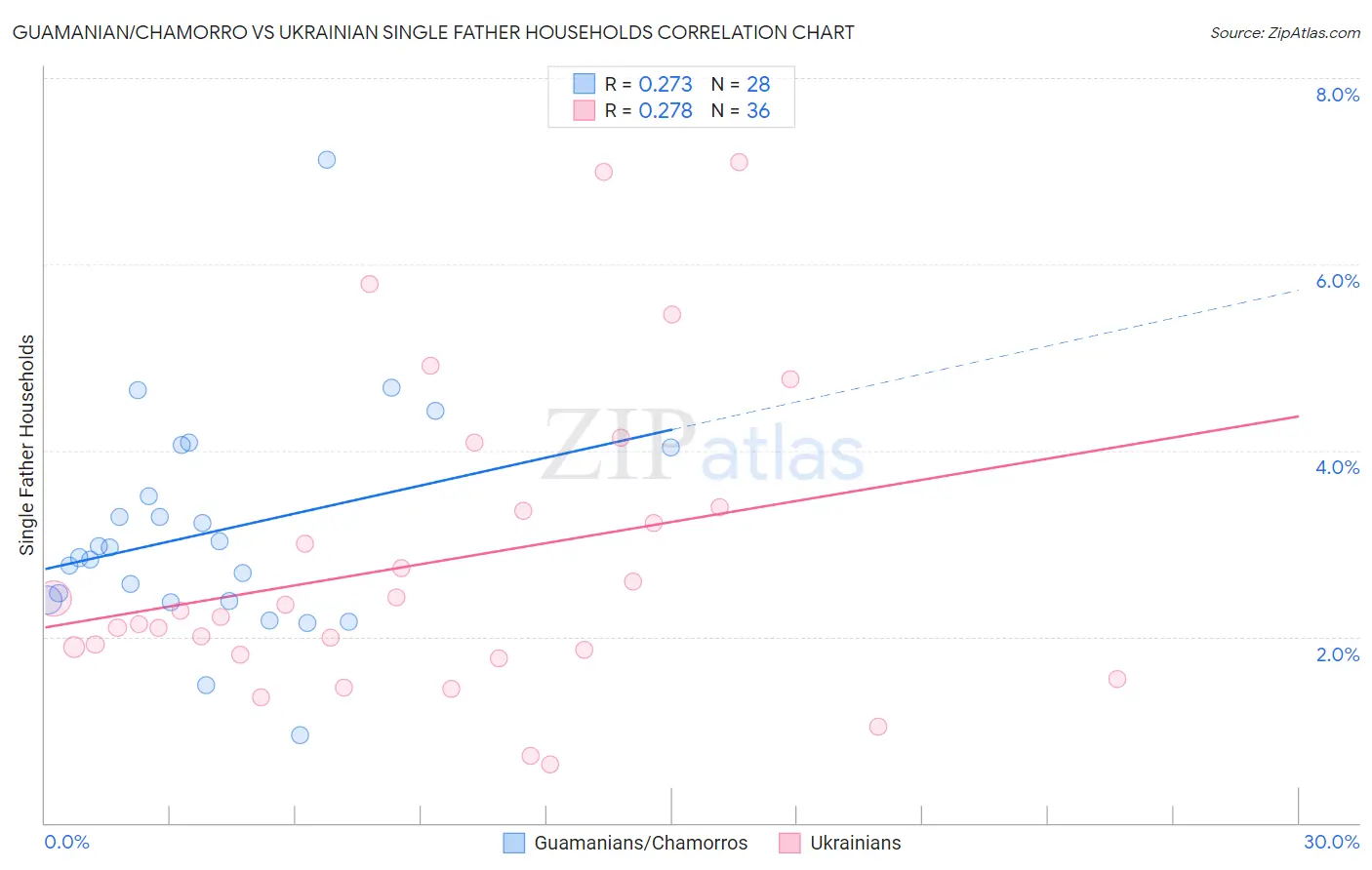 Guamanian/Chamorro vs Ukrainian Single Father Households
