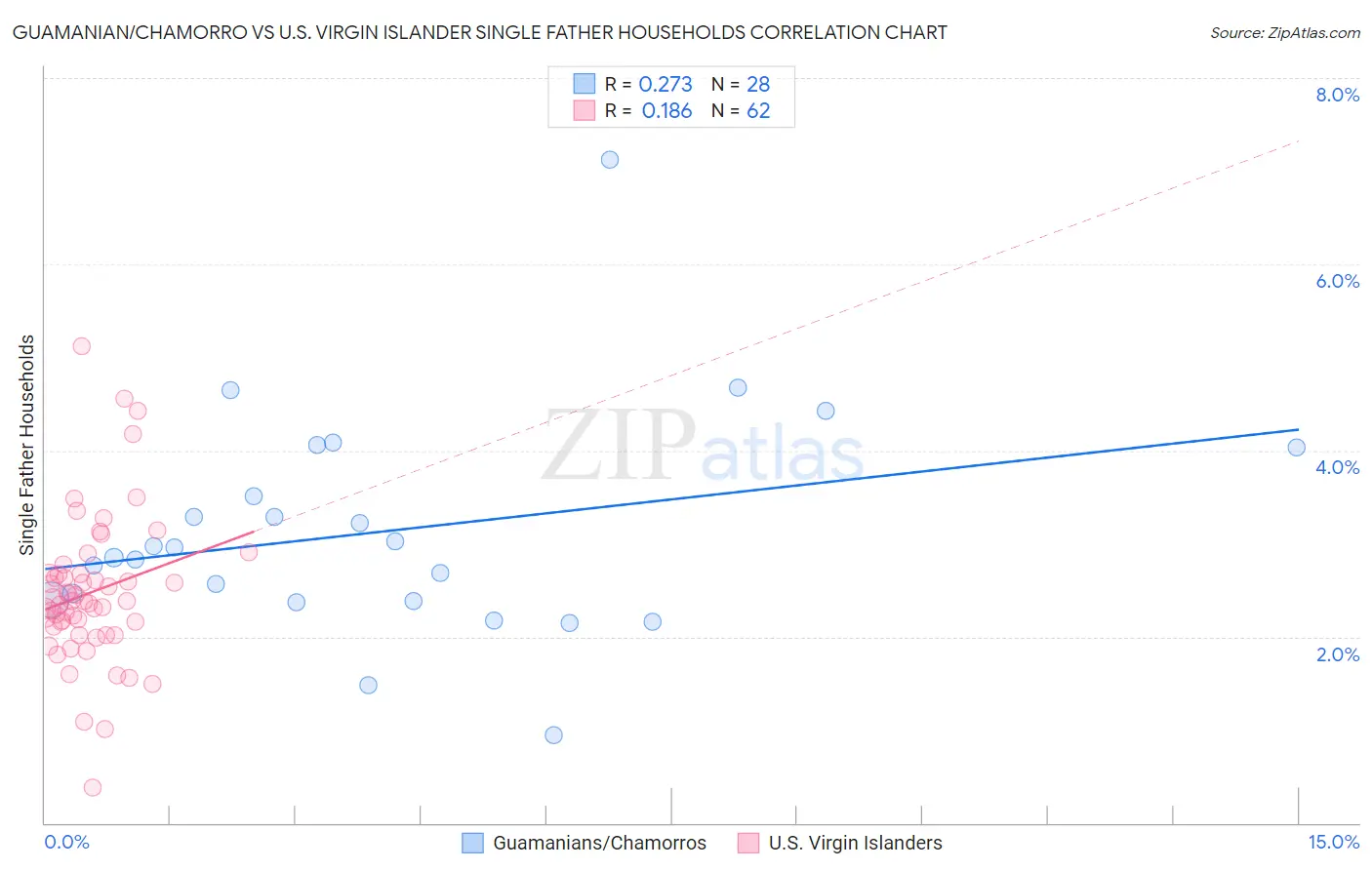 Guamanian/Chamorro vs U.S. Virgin Islander Single Father Households