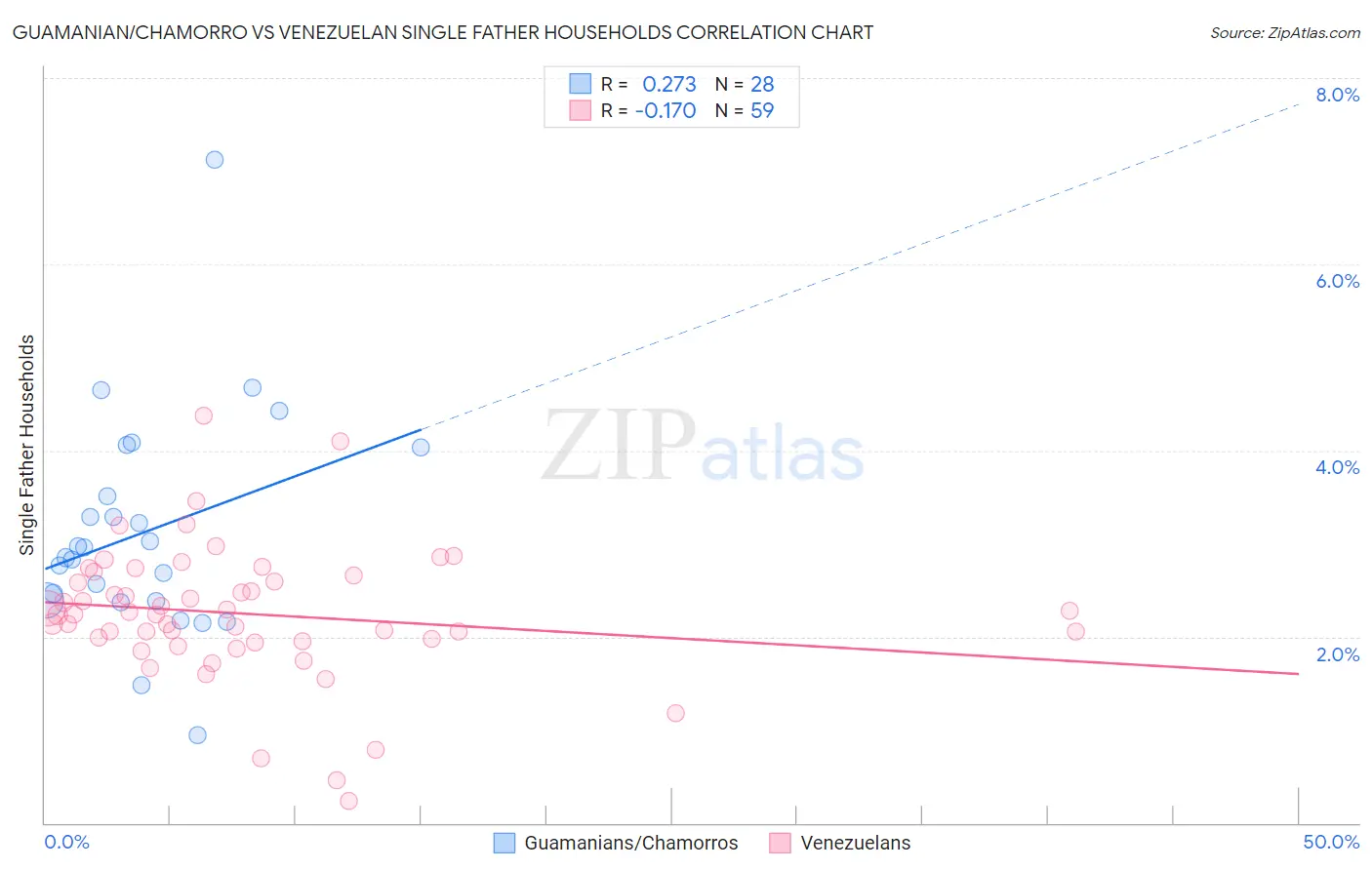 Guamanian/Chamorro vs Venezuelan Single Father Households