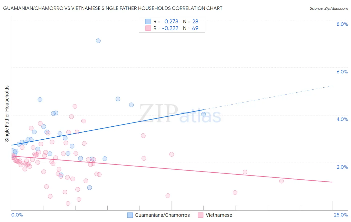 Guamanian/Chamorro vs Vietnamese Single Father Households