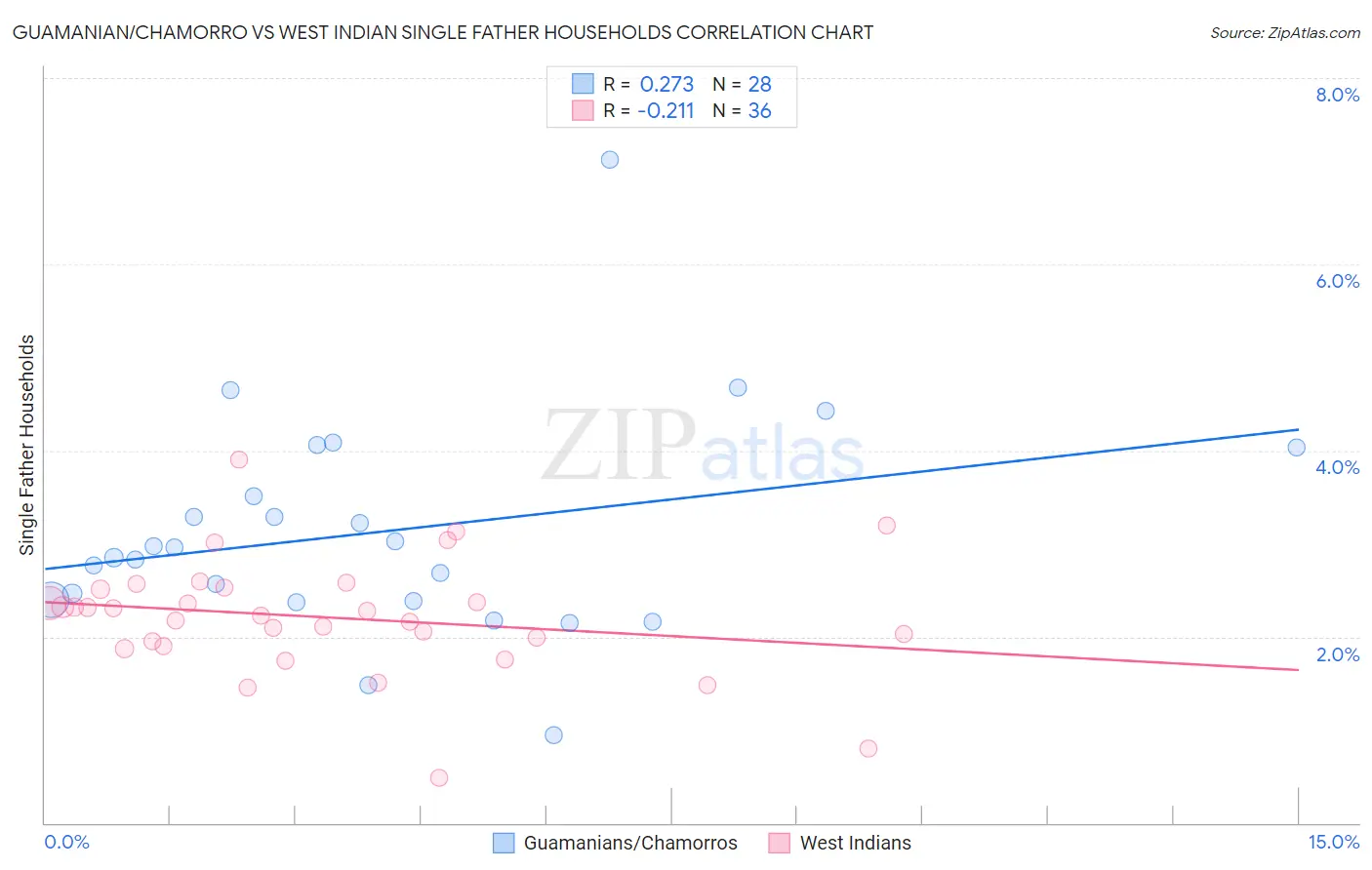 Guamanian/Chamorro vs West Indian Single Father Households