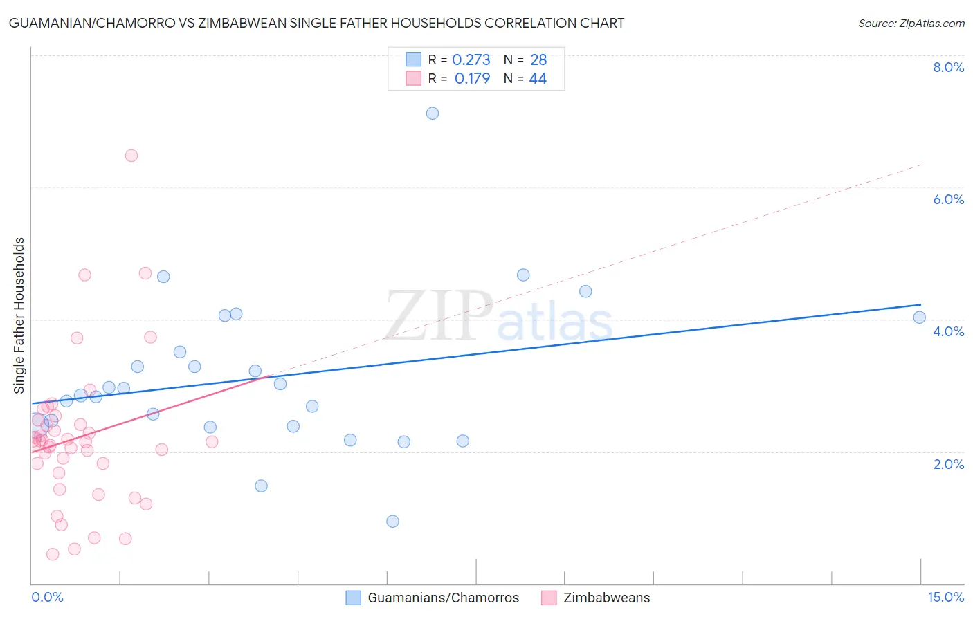 Guamanian/Chamorro vs Zimbabwean Single Father Households