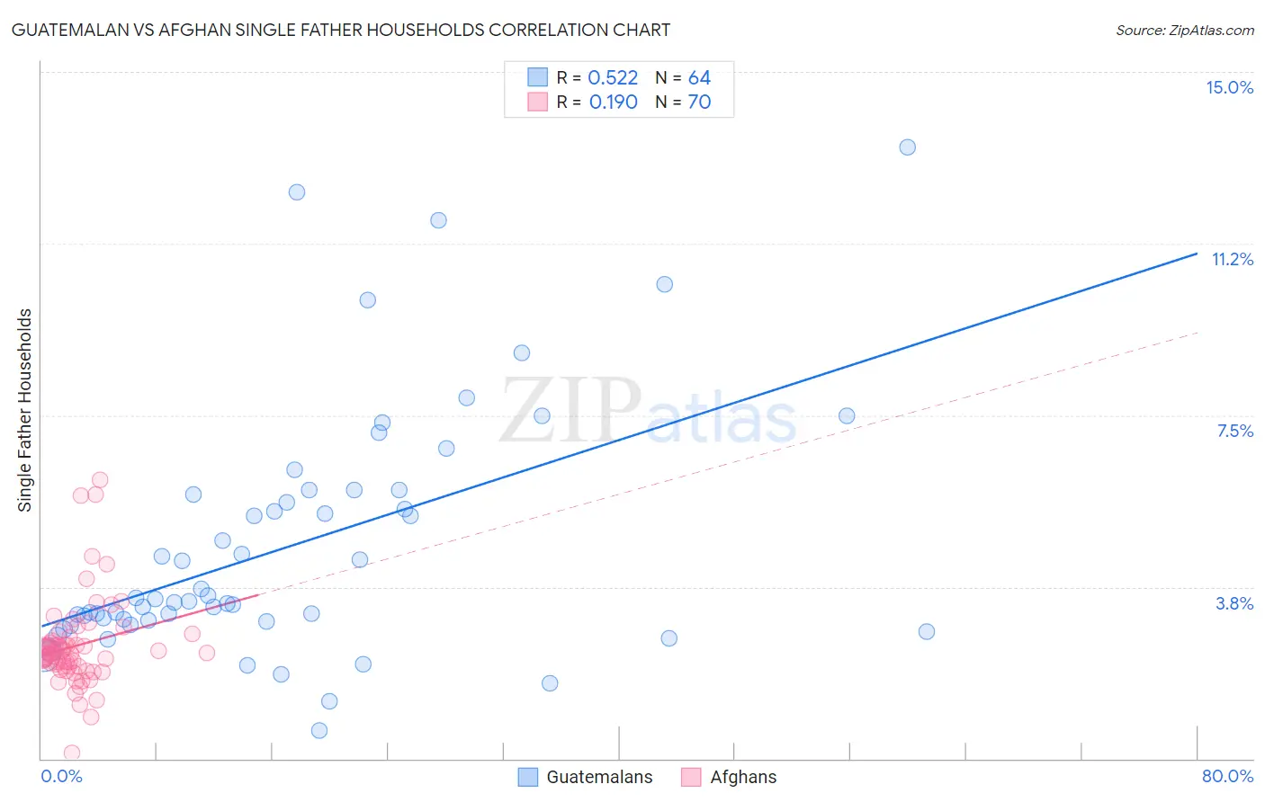 Guatemalan vs Afghan Single Father Households