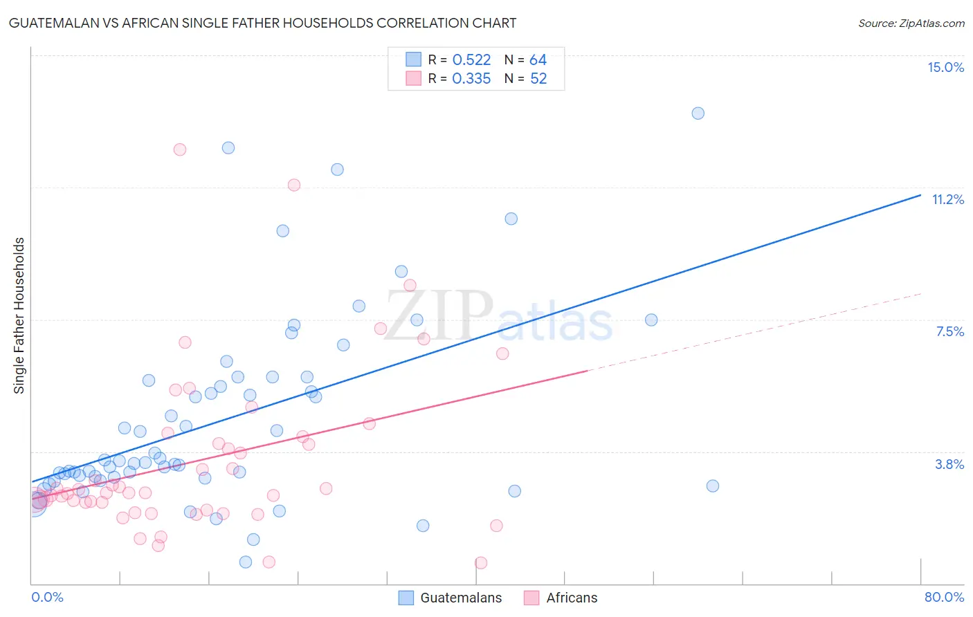 Guatemalan vs African Single Father Households