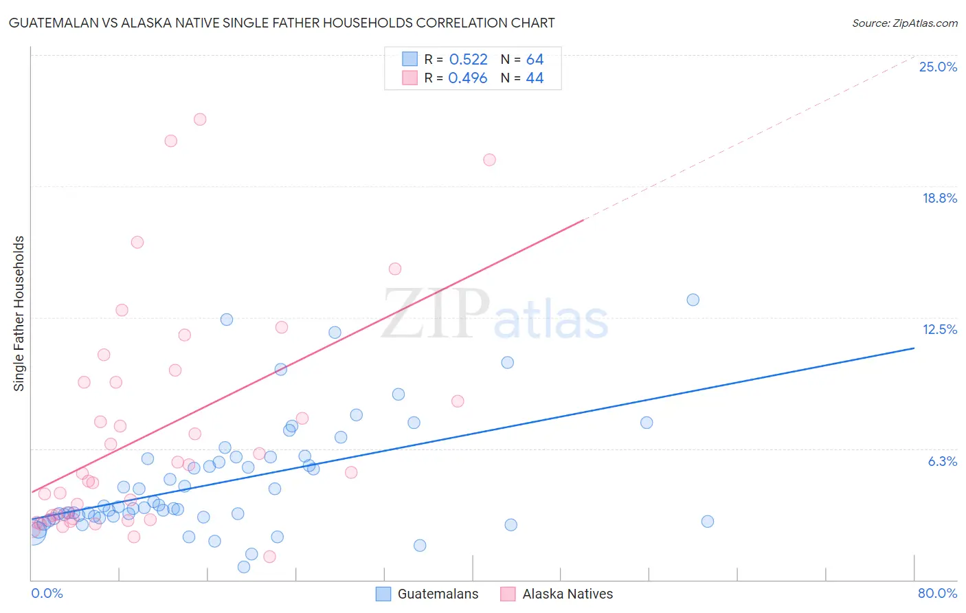 Guatemalan vs Alaska Native Single Father Households