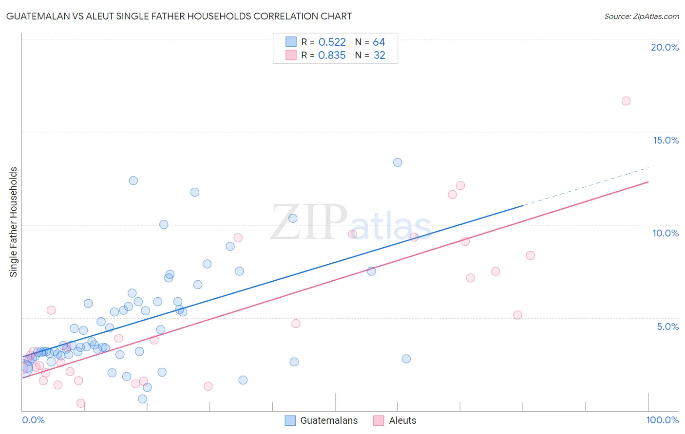 Guatemalan vs Aleut Single Father Households