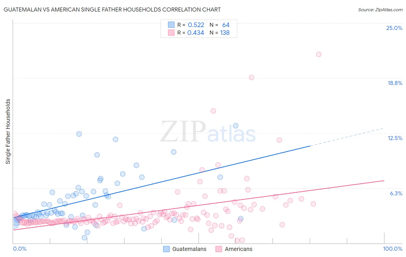 Guatemalan vs American Single Father Households