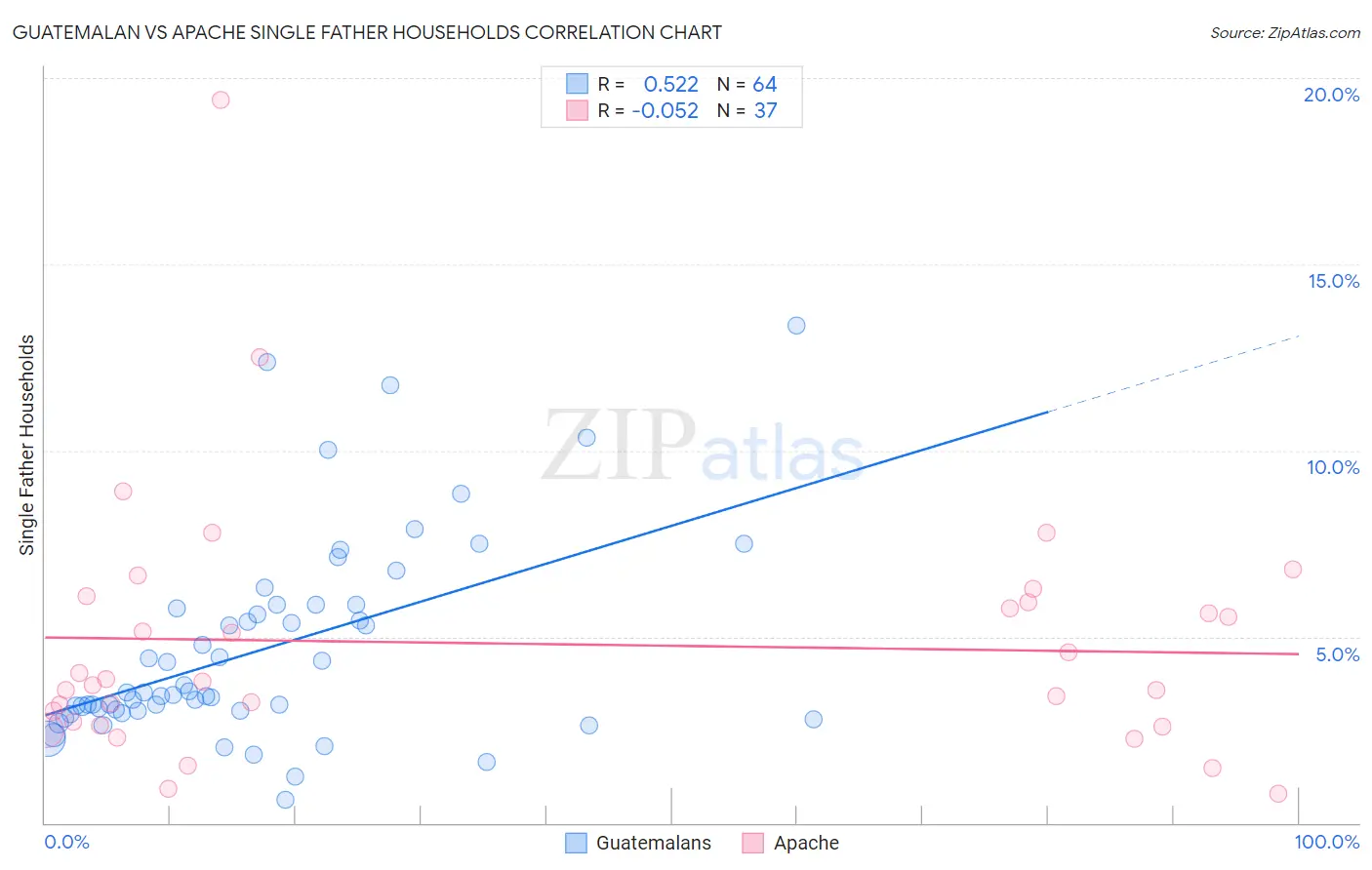 Guatemalan vs Apache Single Father Households