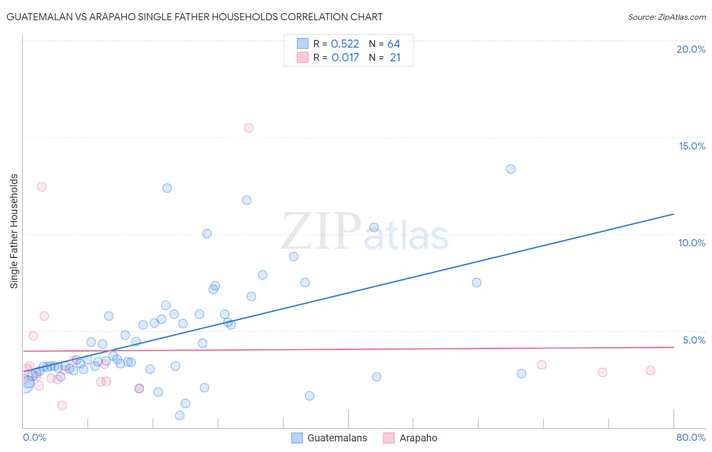 Guatemalan vs Arapaho Single Father Households