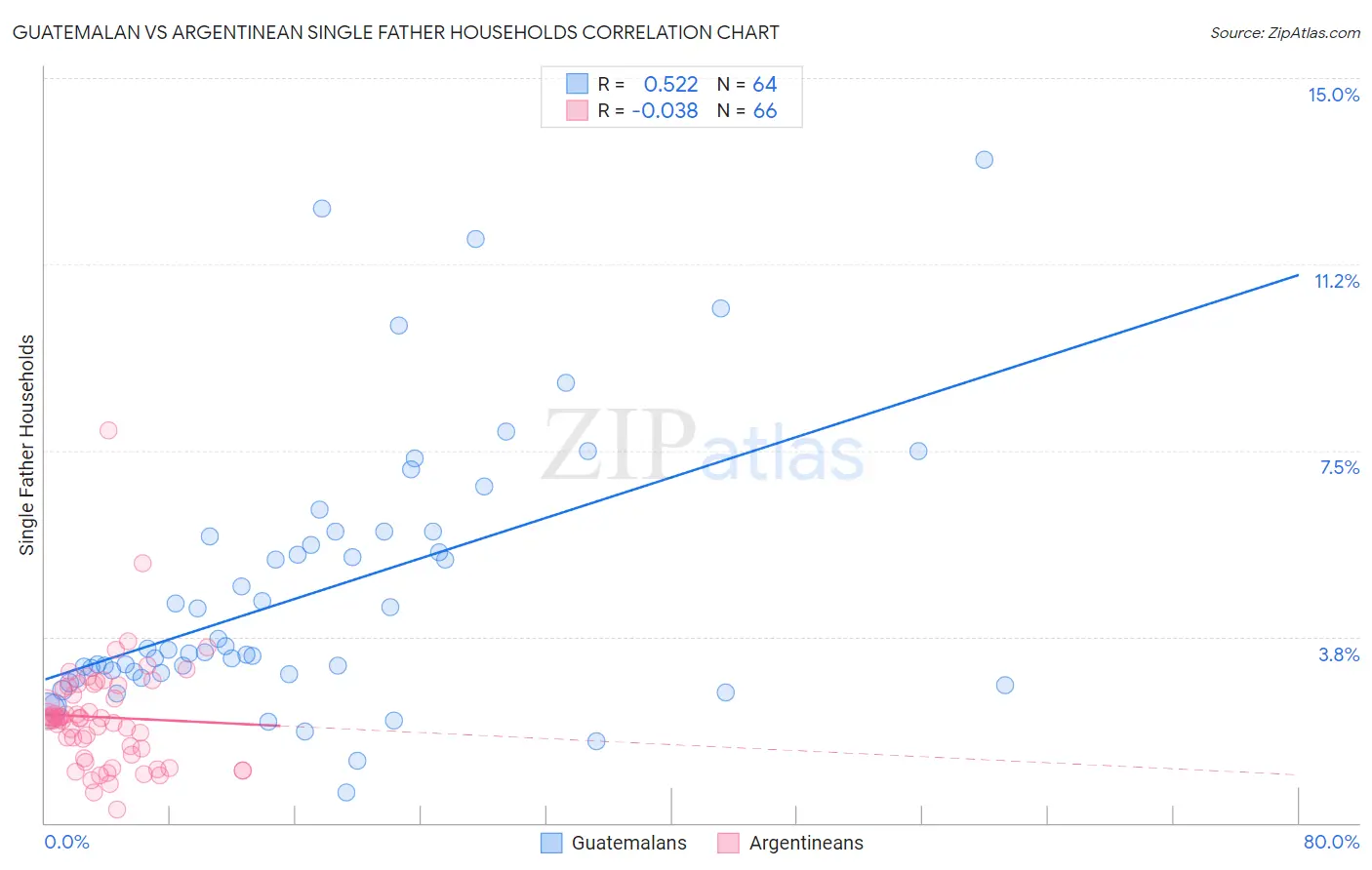 Guatemalan vs Argentinean Single Father Households