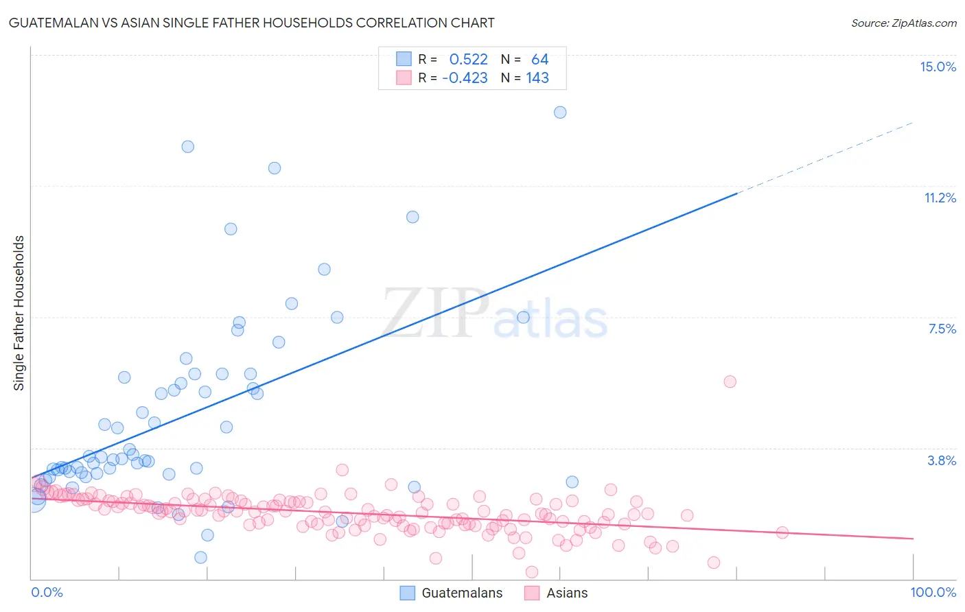 Guatemalan vs Asian Single Father Households