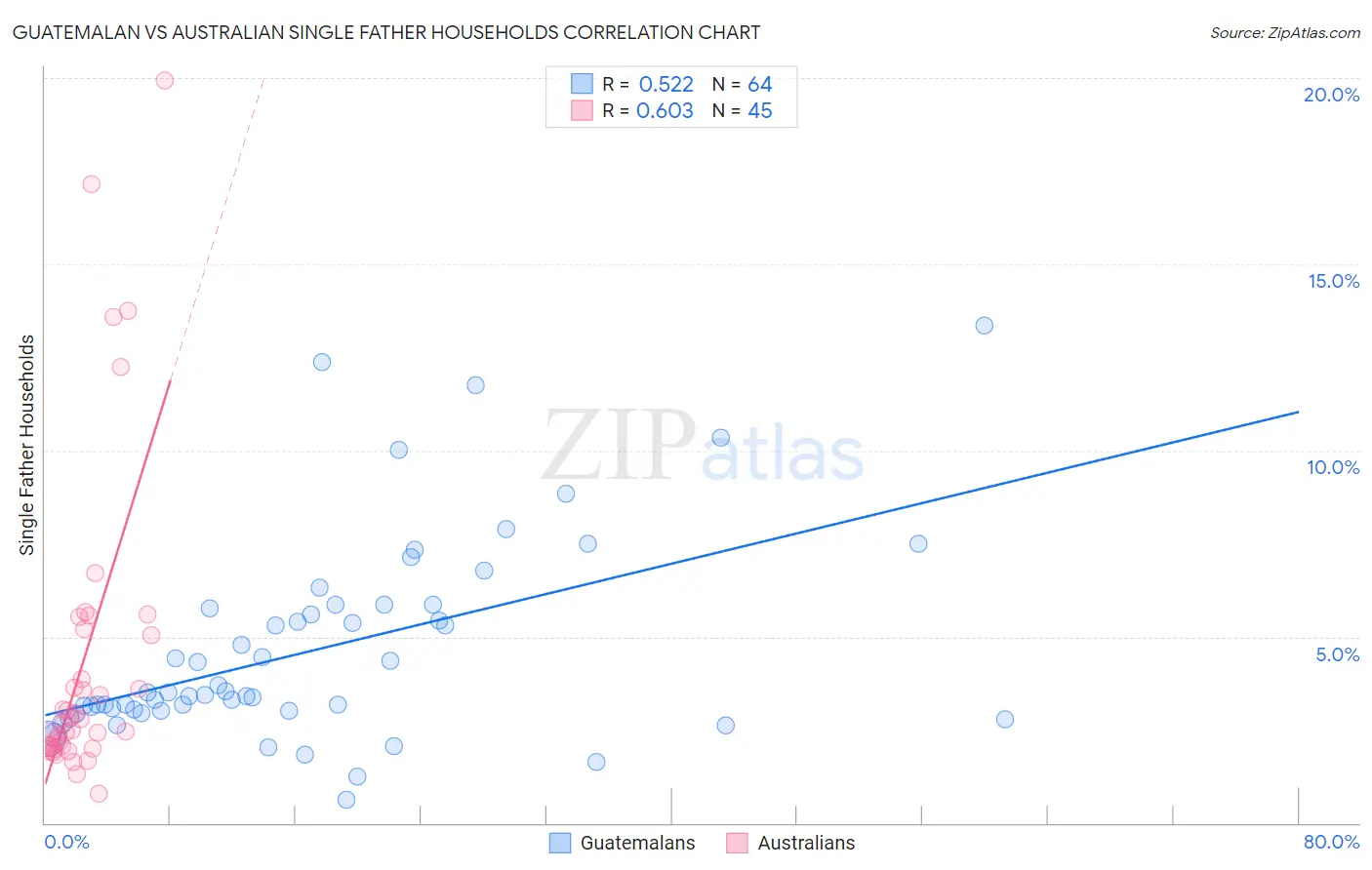 Guatemalan vs Australian Single Father Households